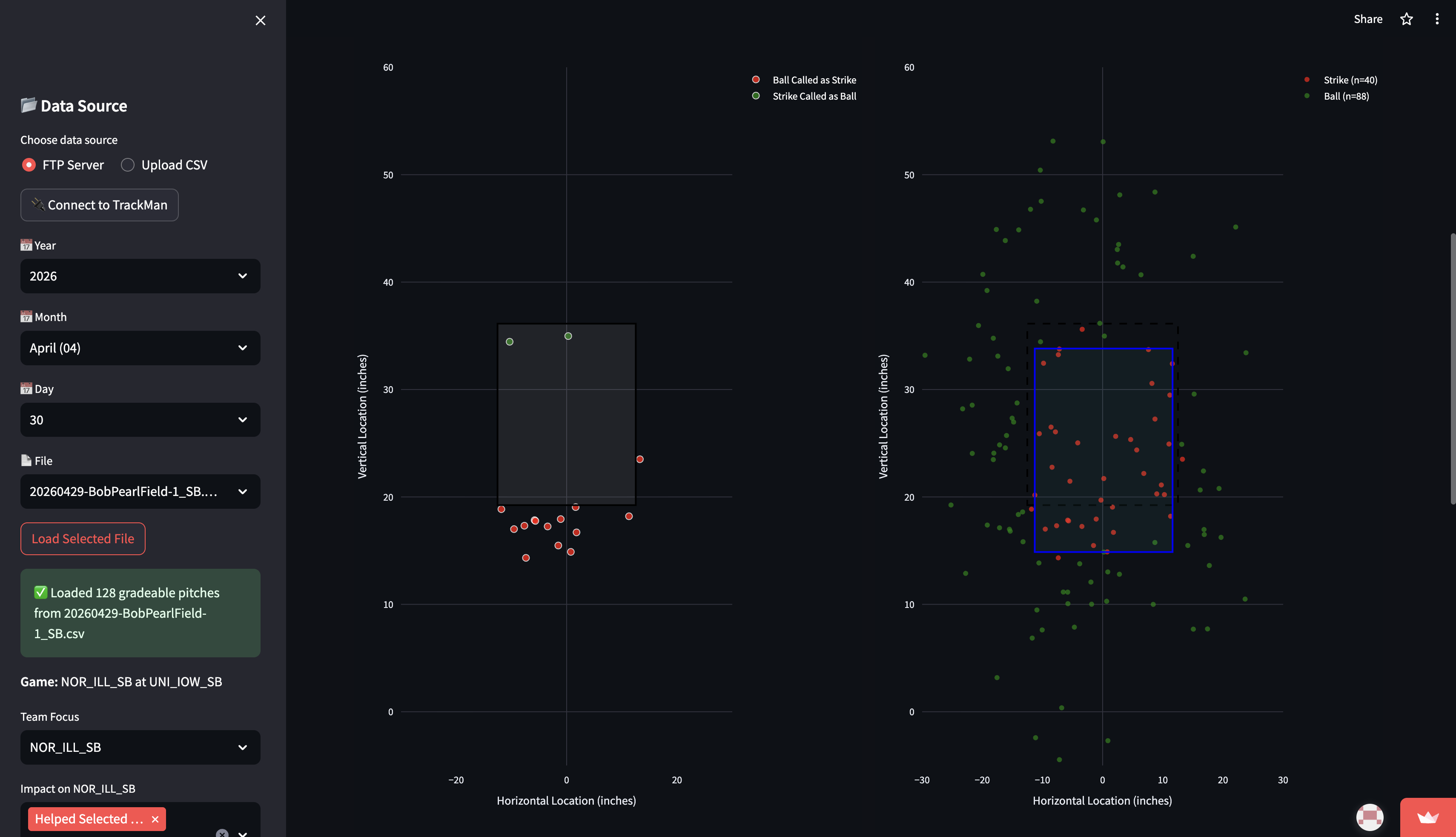 Strike zone measurements and accuracy breakdown
